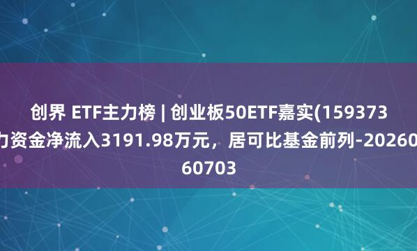 创界 ETF主力榜 | 创业板50ETF嘉实(159373)主力资金净流入3191.98万元，居可比基金前列-20260703